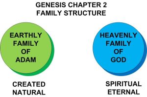 Genesis_2_Family_Structure