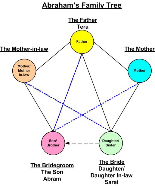 Abrahams_Family_Tree