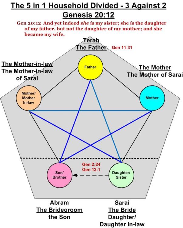 Five_in_One_Family_Abraham_Genesis_20_12