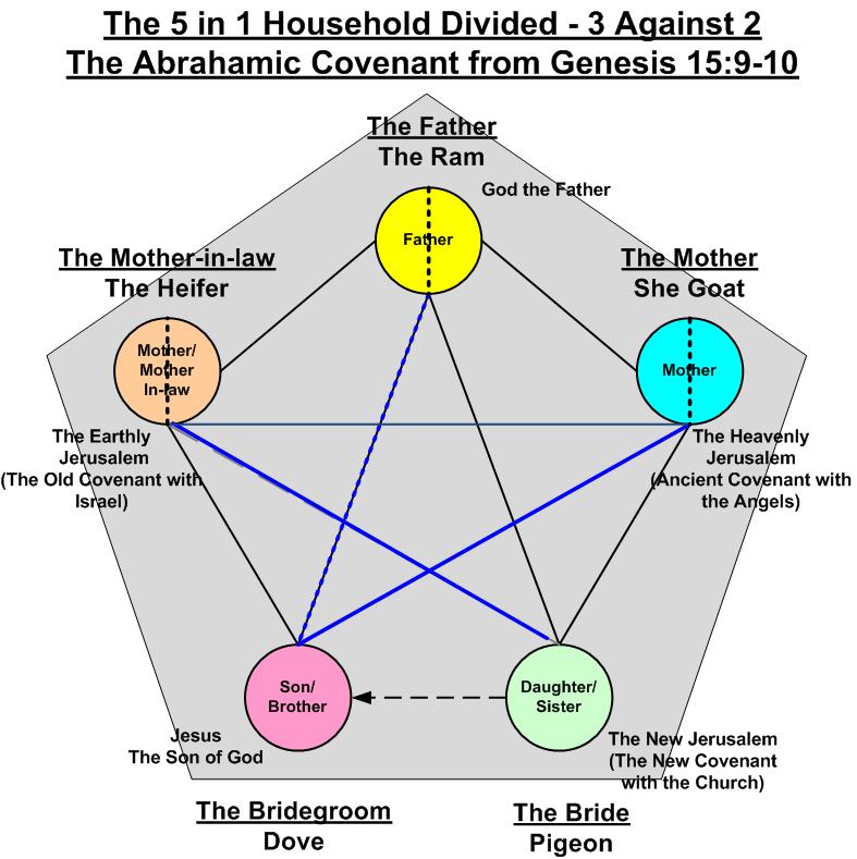 Five_in_One_Family_Divided_Abrahamic_Covenant