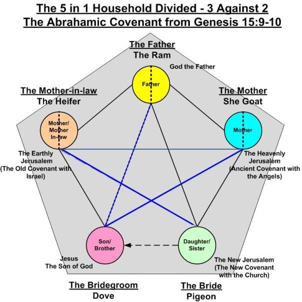 Five_in_One_Family_Divided_Abrahamic_Covenant